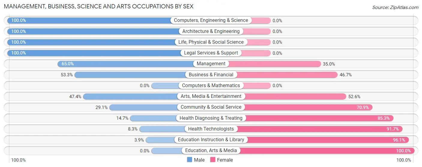Management, Business, Science and Arts Occupations by Sex in Pauls Valley