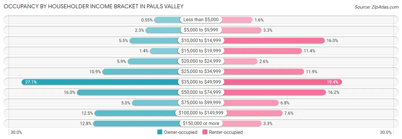 Occupancy by Householder Income Bracket in Pauls Valley