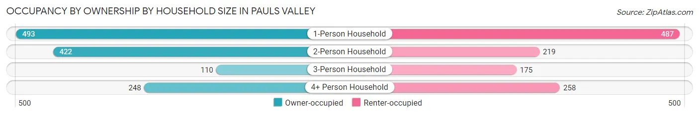 Occupancy by Ownership by Household Size in Pauls Valley