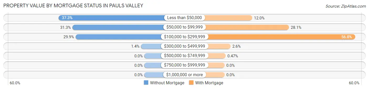 Property Value by Mortgage Status in Pauls Valley