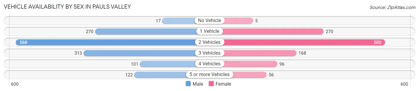 Vehicle Availability by Sex in Pauls Valley