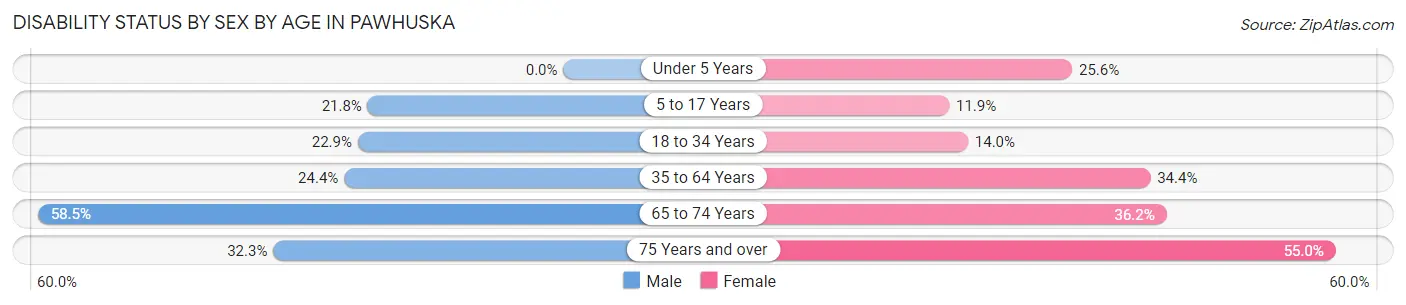 Disability Status by Sex by Age in Pawhuska
