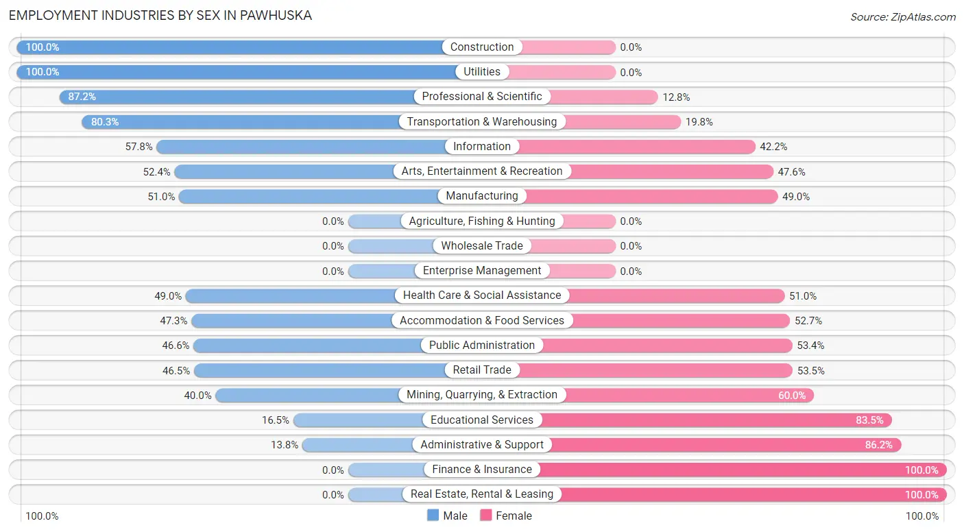 Employment Industries by Sex in Pawhuska