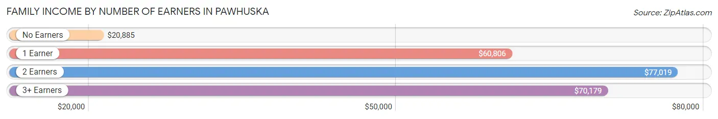 Family Income by Number of Earners in Pawhuska