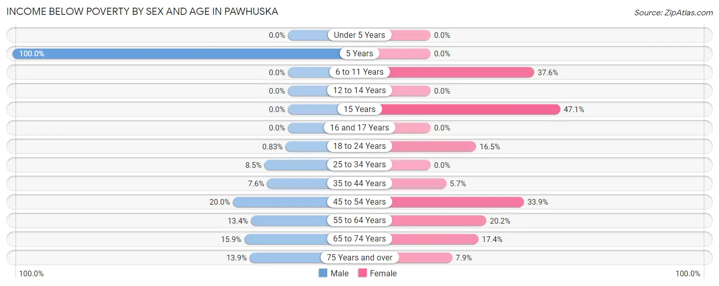Income Below Poverty by Sex and Age in Pawhuska