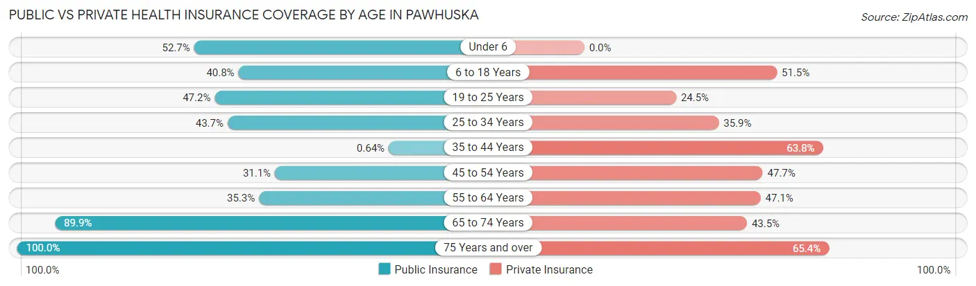 Public vs Private Health Insurance Coverage by Age in Pawhuska