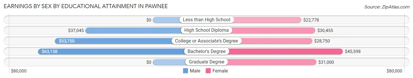 Earnings by Sex by Educational Attainment in Pawnee