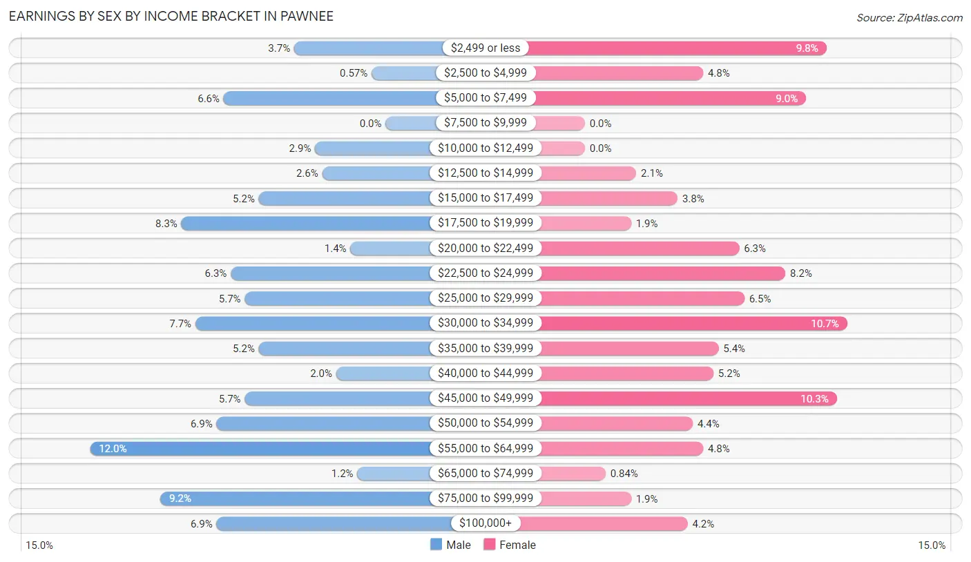 Earnings by Sex by Income Bracket in Pawnee