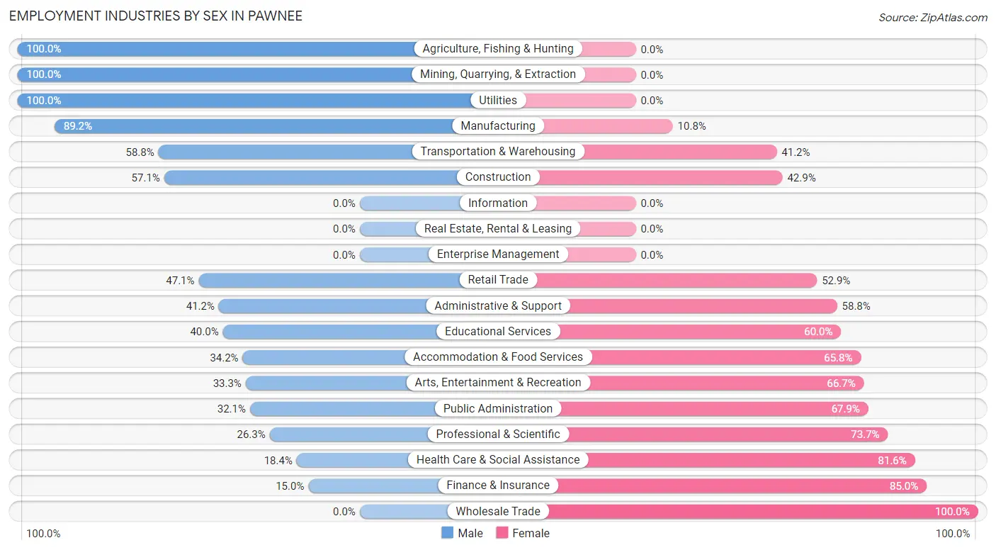 Employment Industries by Sex in Pawnee