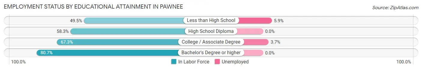 Employment Status by Educational Attainment in Pawnee