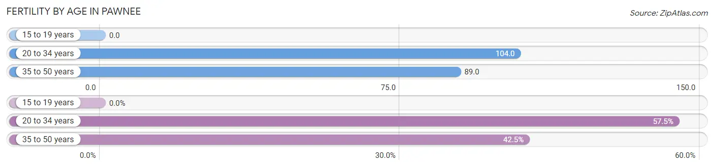 Female Fertility by Age in Pawnee