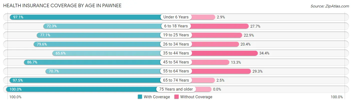 Health Insurance Coverage by Age in Pawnee