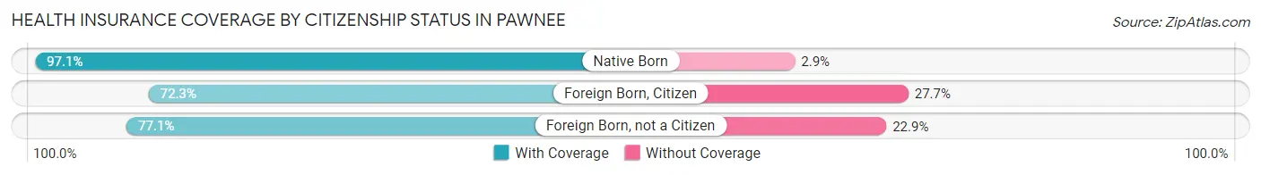 Health Insurance Coverage by Citizenship Status in Pawnee