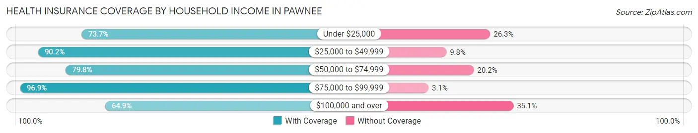 Health Insurance Coverage by Household Income in Pawnee