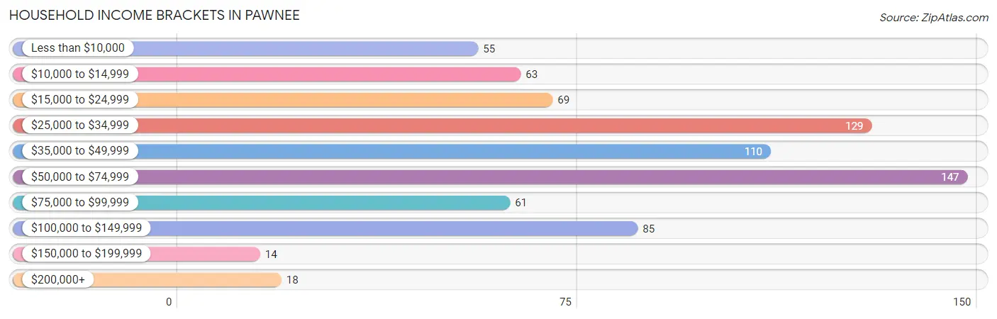 Household Income Brackets in Pawnee