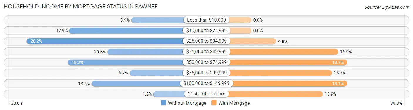 Household Income by Mortgage Status in Pawnee
