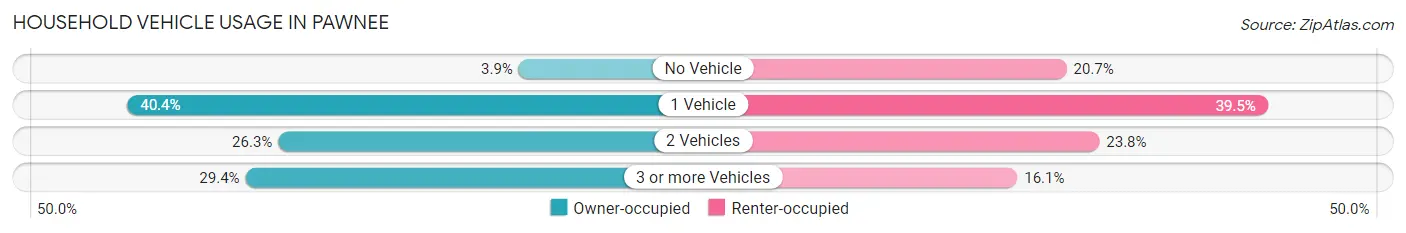 Household Vehicle Usage in Pawnee