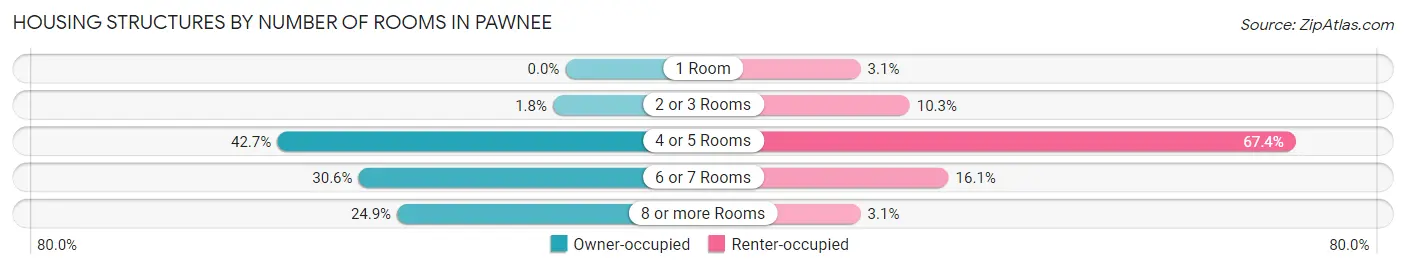 Housing Structures by Number of Rooms in Pawnee