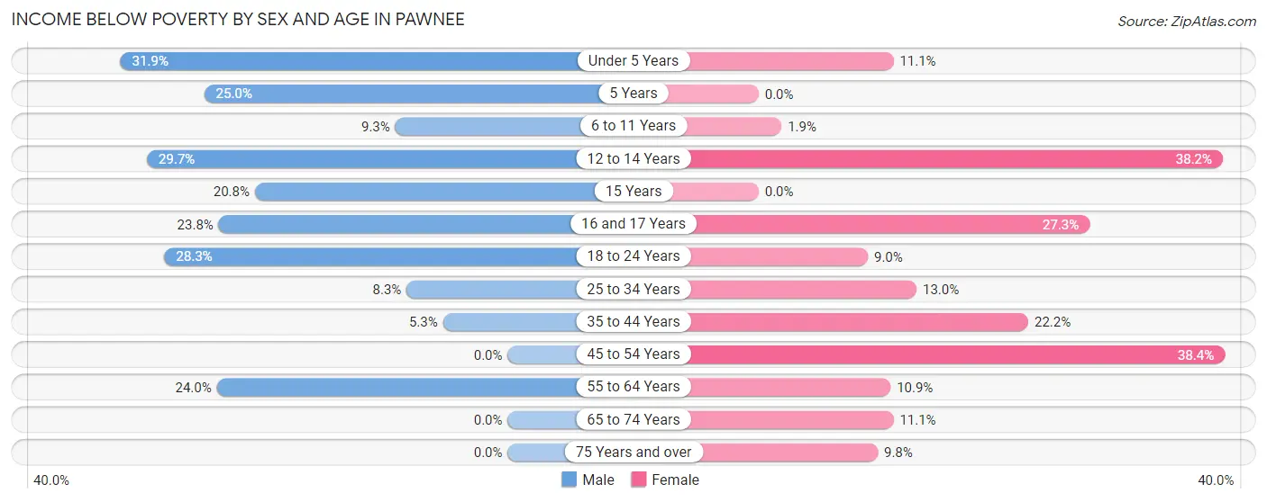 Income Below Poverty by Sex and Age in Pawnee