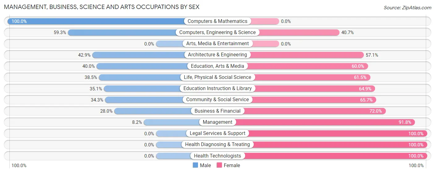 Management, Business, Science and Arts Occupations by Sex in Pawnee