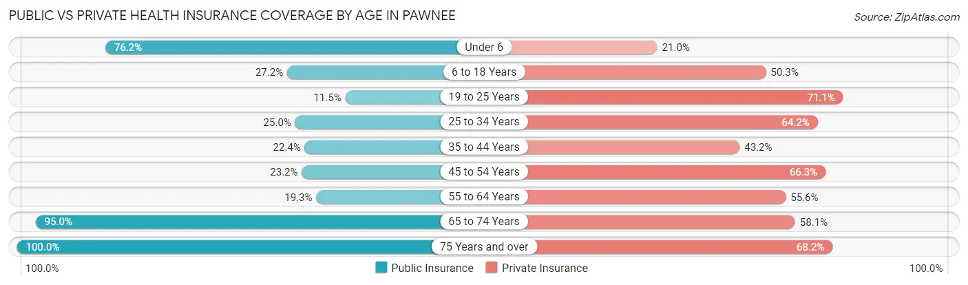 Public vs Private Health Insurance Coverage by Age in Pawnee