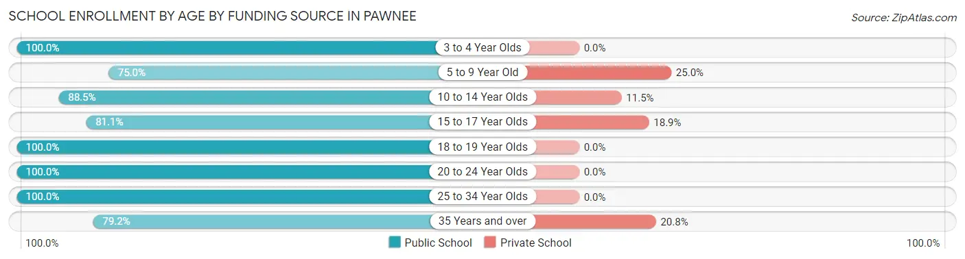 School Enrollment by Age by Funding Source in Pawnee