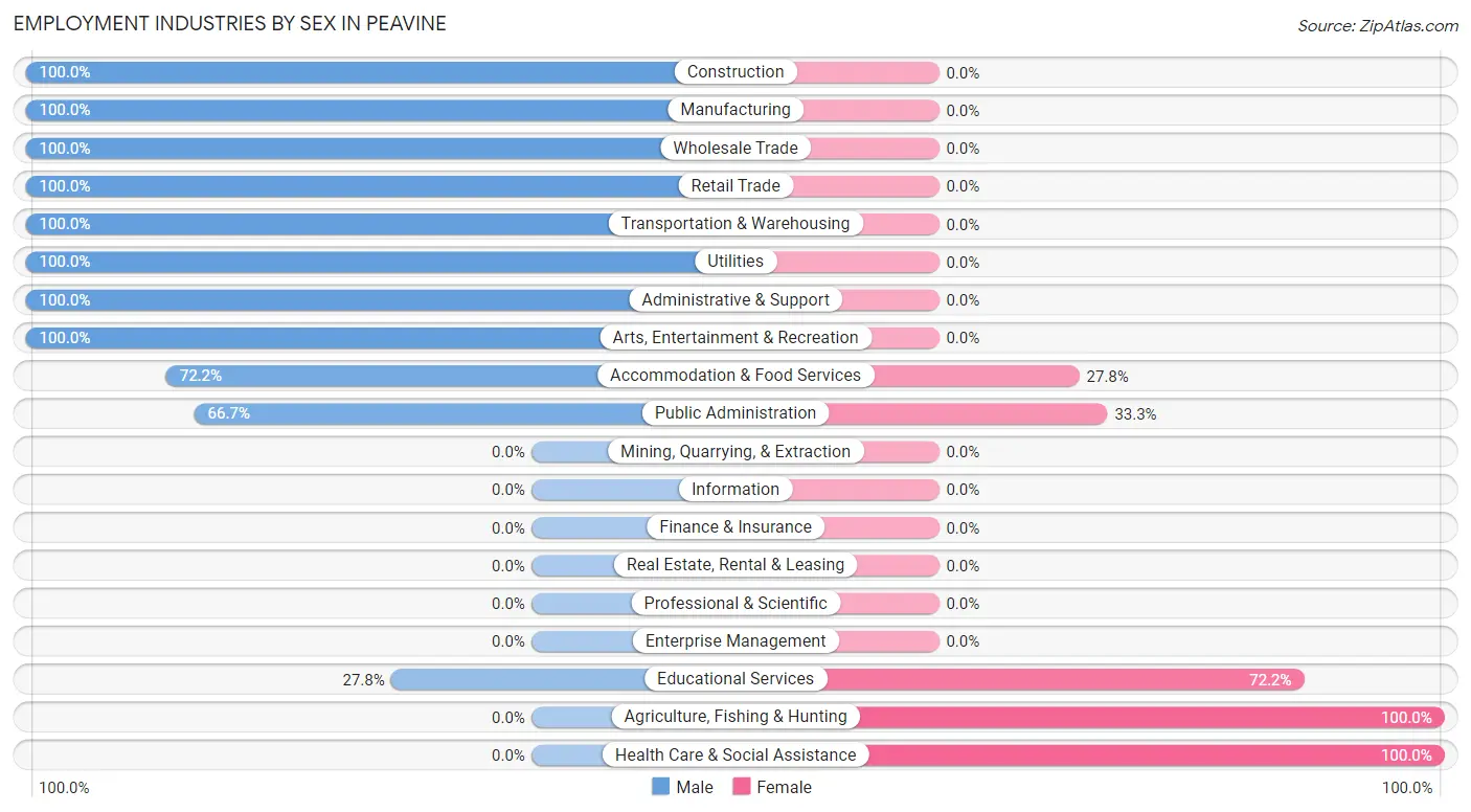 Employment Industries by Sex in Peavine