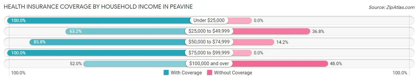 Health Insurance Coverage by Household Income in Peavine