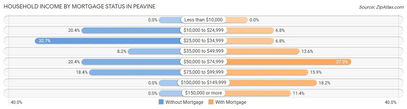 Household Income by Mortgage Status in Peavine
