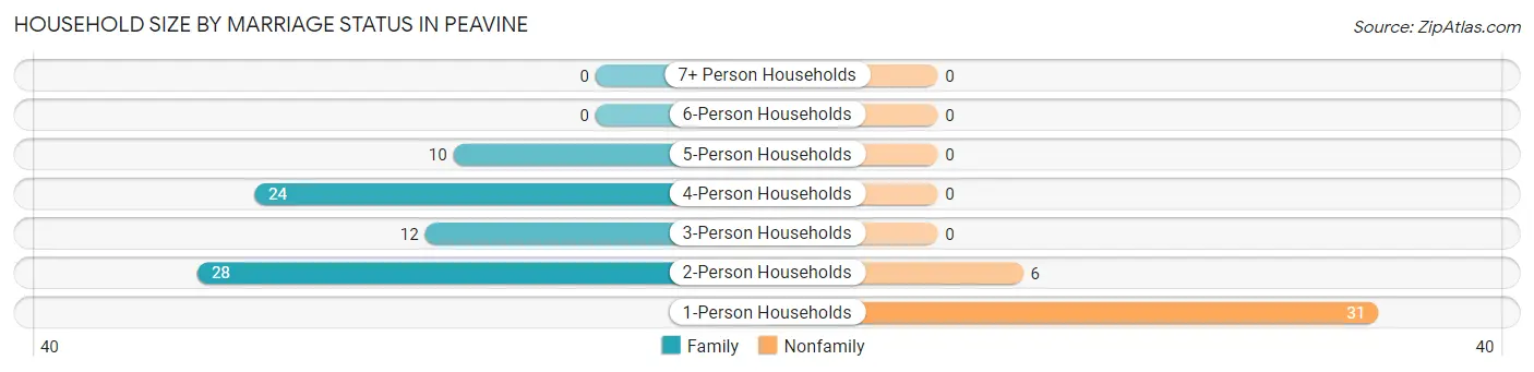 Household Size by Marriage Status in Peavine