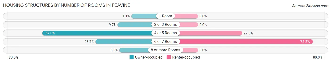 Housing Structures by Number of Rooms in Peavine