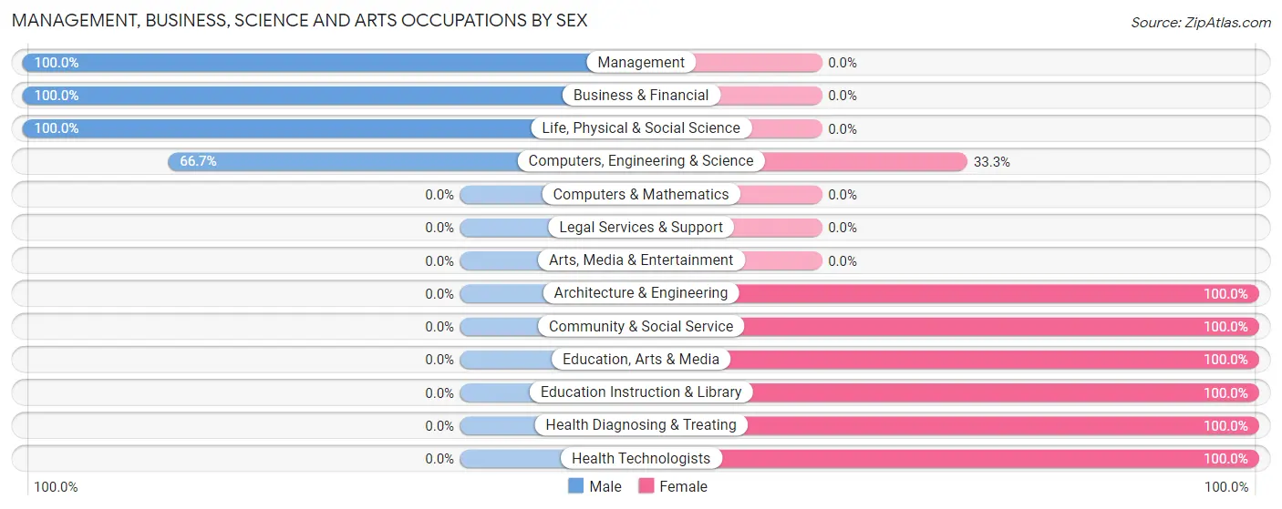 Management, Business, Science and Arts Occupations by Sex in Peavine