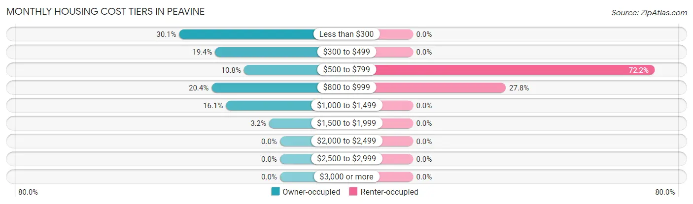 Monthly Housing Cost Tiers in Peavine
