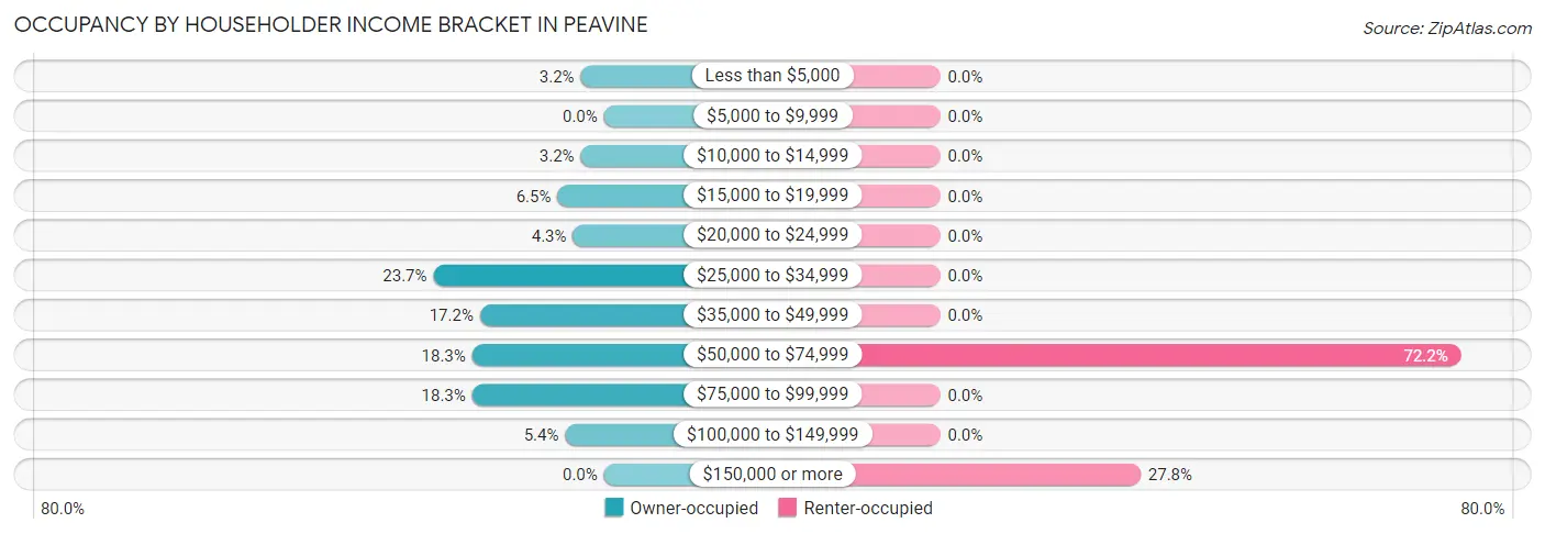 Occupancy by Householder Income Bracket in Peavine