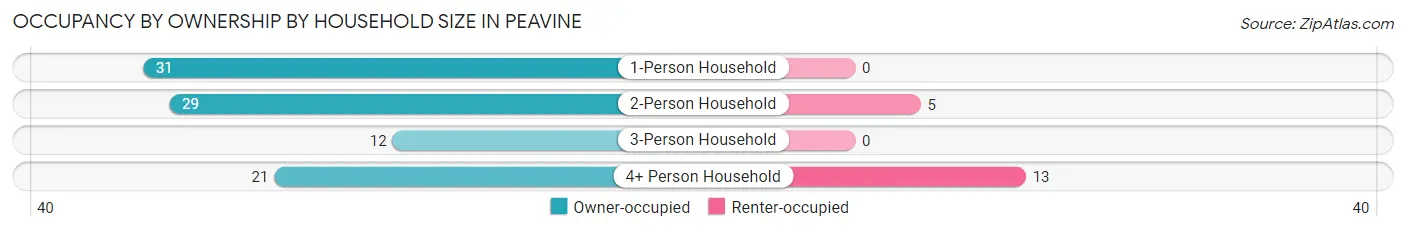 Occupancy by Ownership by Household Size in Peavine