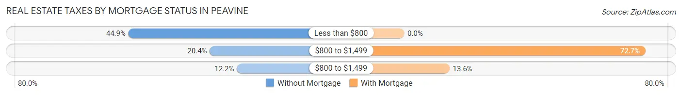 Real Estate Taxes by Mortgage Status in Peavine