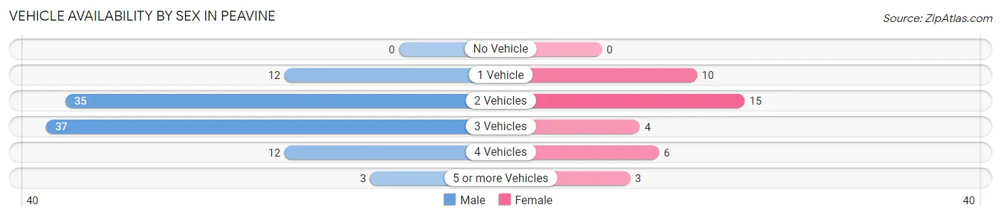 Vehicle Availability by Sex in Peavine