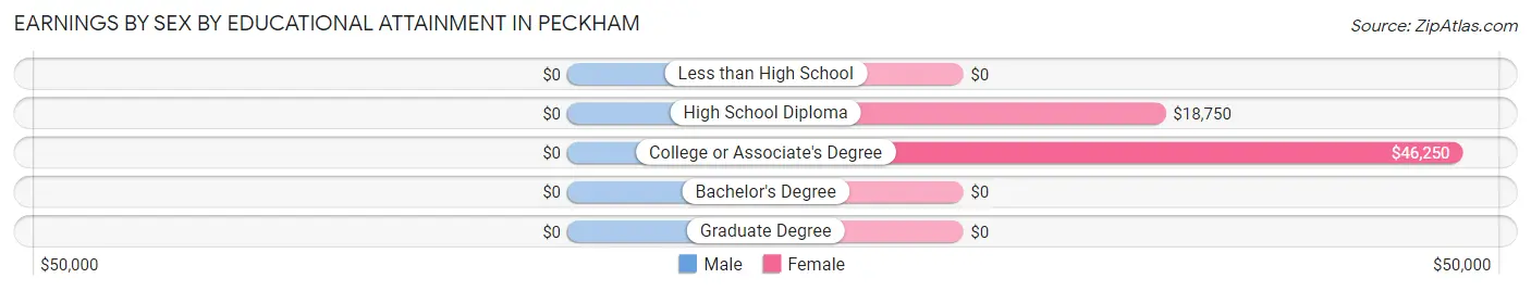 Earnings by Sex by Educational Attainment in Peckham