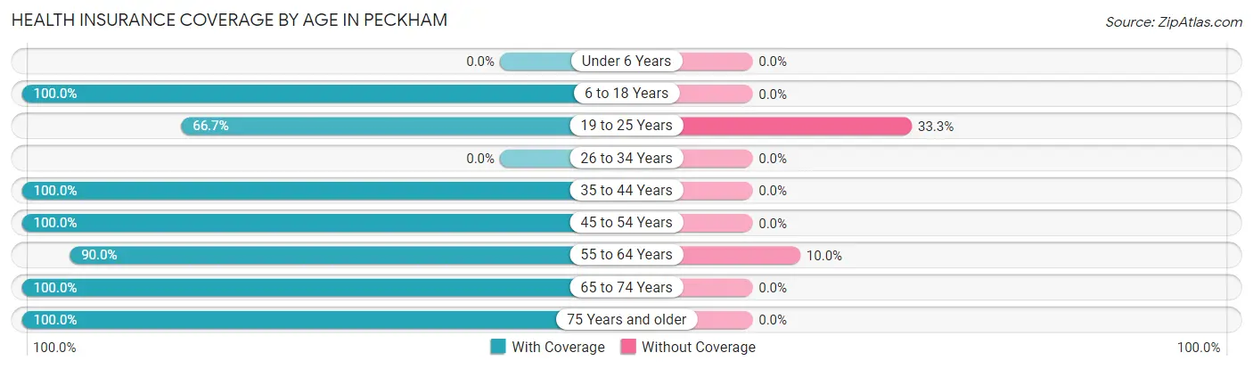 Health Insurance Coverage by Age in Peckham