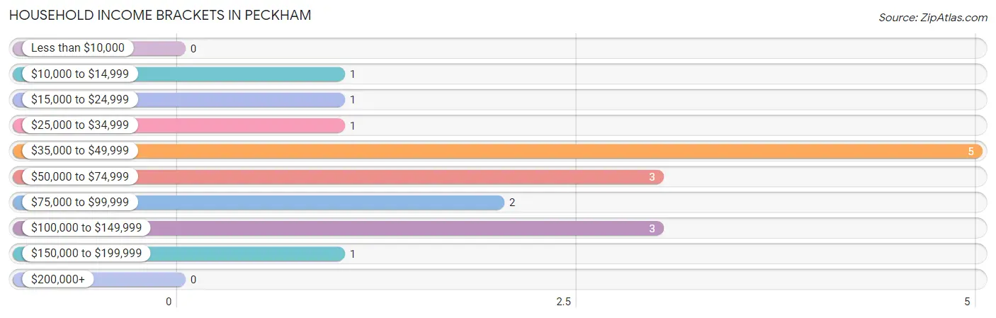 Household Income Brackets in Peckham