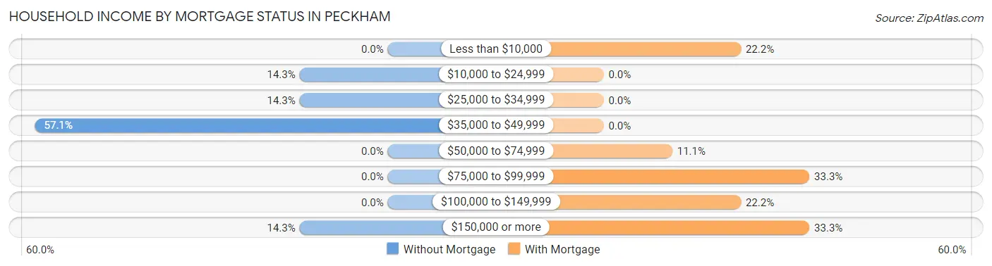 Household Income by Mortgage Status in Peckham