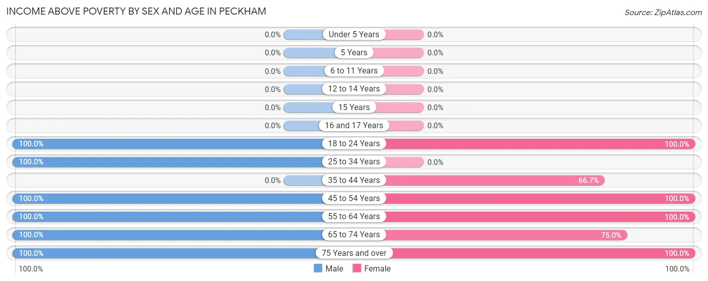 Income Above Poverty by Sex and Age in Peckham