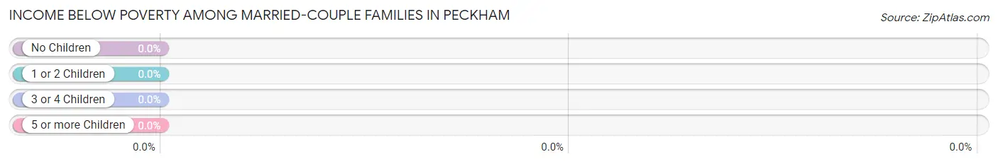 Income Below Poverty Among Married-Couple Families in Peckham