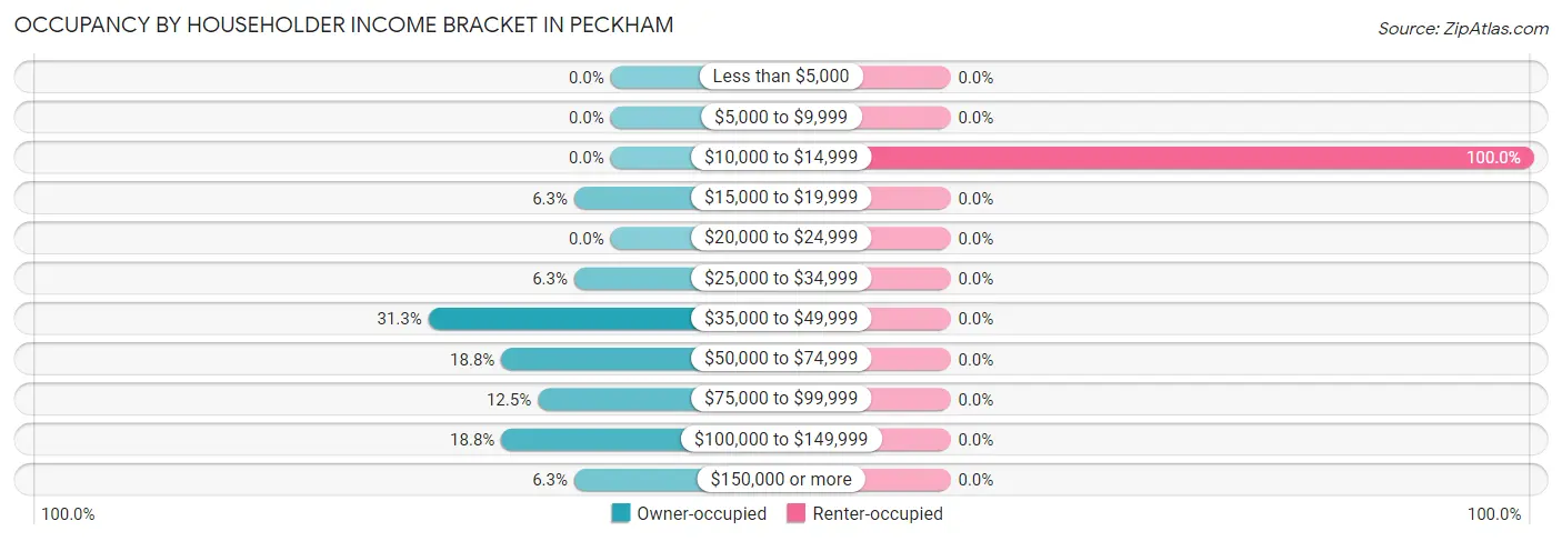 Occupancy by Householder Income Bracket in Peckham