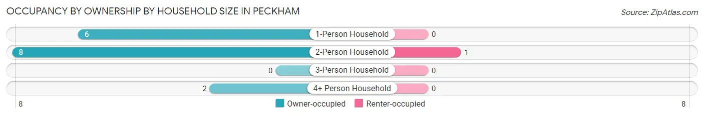 Occupancy by Ownership by Household Size in Peckham