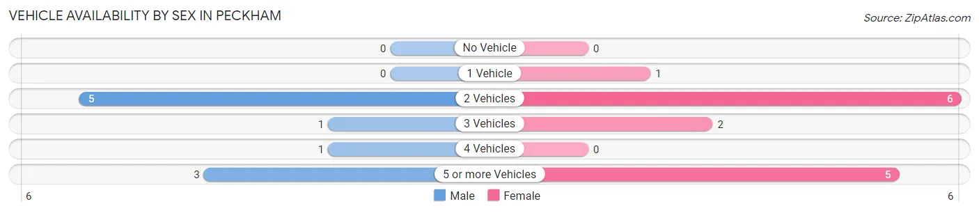 Vehicle Availability by Sex in Peckham