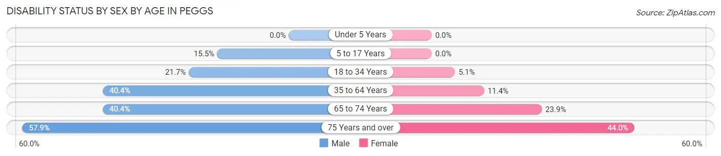 Disability Status by Sex by Age in Peggs