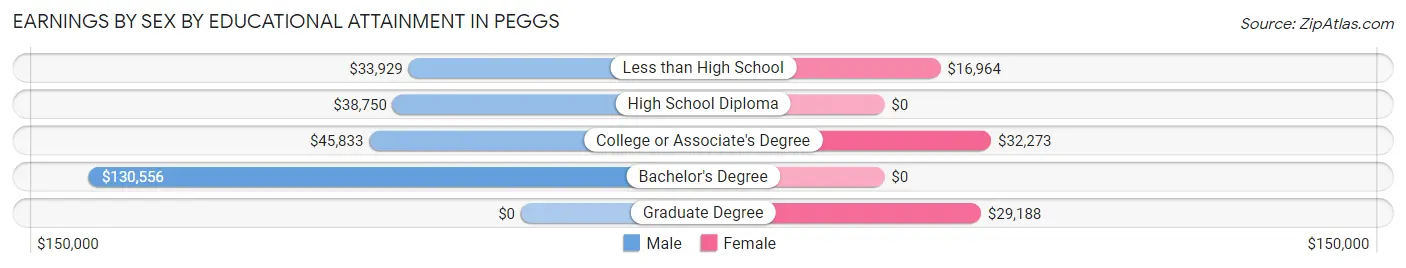 Earnings by Sex by Educational Attainment in Peggs