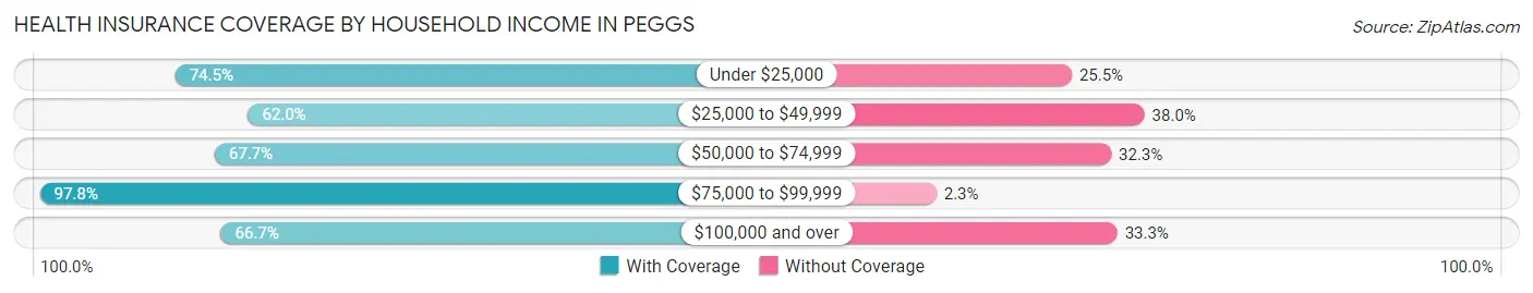 Health Insurance Coverage by Household Income in Peggs