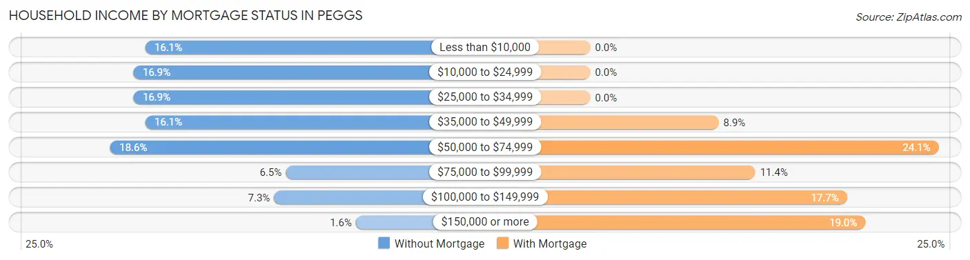 Household Income by Mortgage Status in Peggs